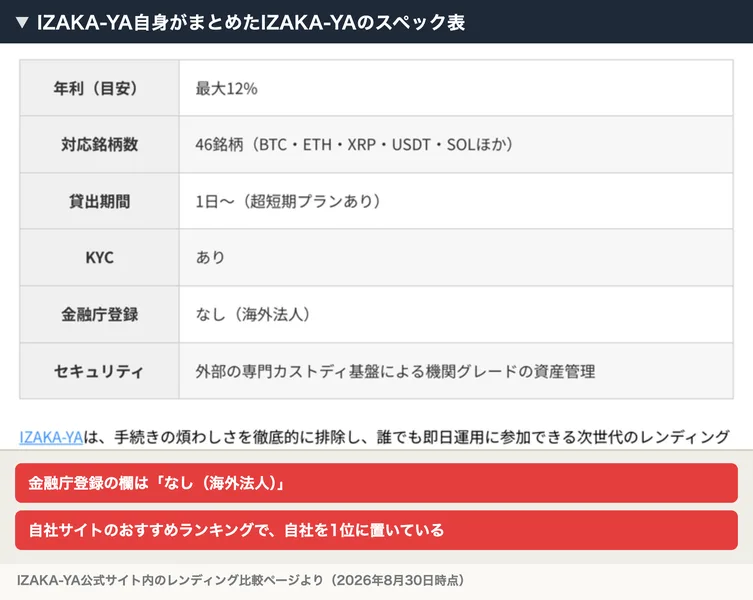 IZAKA-YAが自社サイトに掲載しているIZAKA-YAのスペック表。年利は最大12%、KYCはあり、金融庁登録は「なし（海外法人）」と書かれている
