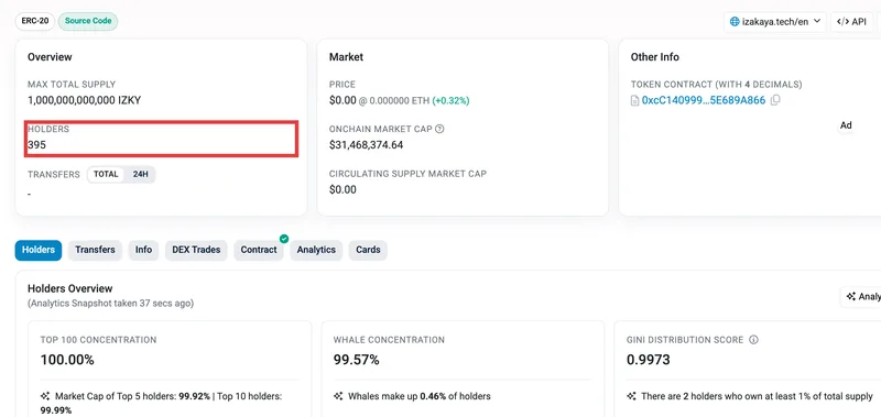 EtherscanのIZKYトークンページ。発行総数1,000,000,000,000 IZKY、保有アドレス395件、上位100件の集中度100%、ホエール集中度99.57%と表示されている