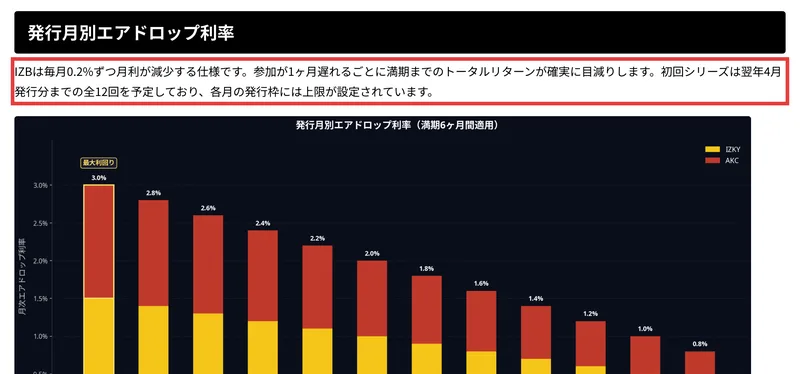 IZAKA-YAのIZBの発行月別エアドロップ利率のグラフ。5月発行3.0%から毎月0.2%ずつ下がり、参加が1ヶ月遅れるごとに満期までのトータルリターンが確実に目減りすると書かれている