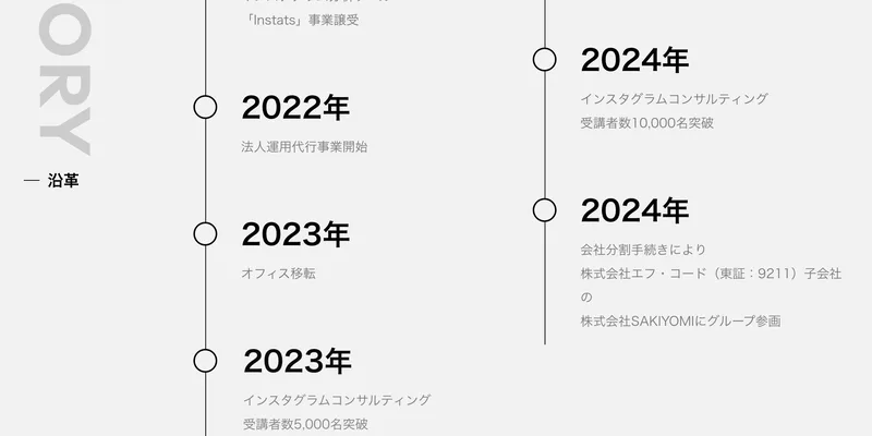 沿革として、2022年に法人運用代行事業開始、2023年にオフィス移転とインスタグラムコンサルティング受講者数5,000名突破、2024年に受講者数10,000名突破と会社分割手続きにより株式会社エフ・コード子会社の株式会社SAKIYOMIにグループ参画と並ぶ株式会社BUZZの沿革