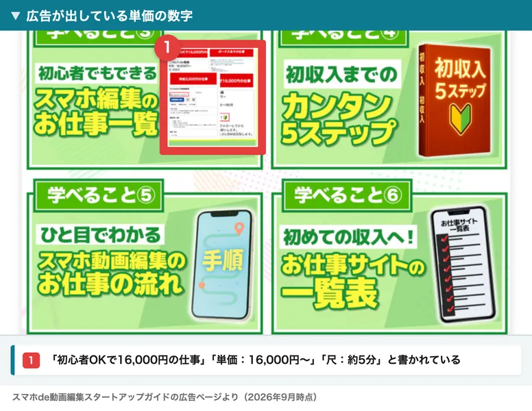初心者OKで16,000円の仕事、単価16,000円から、尺は約5分と書かれた広告の一部