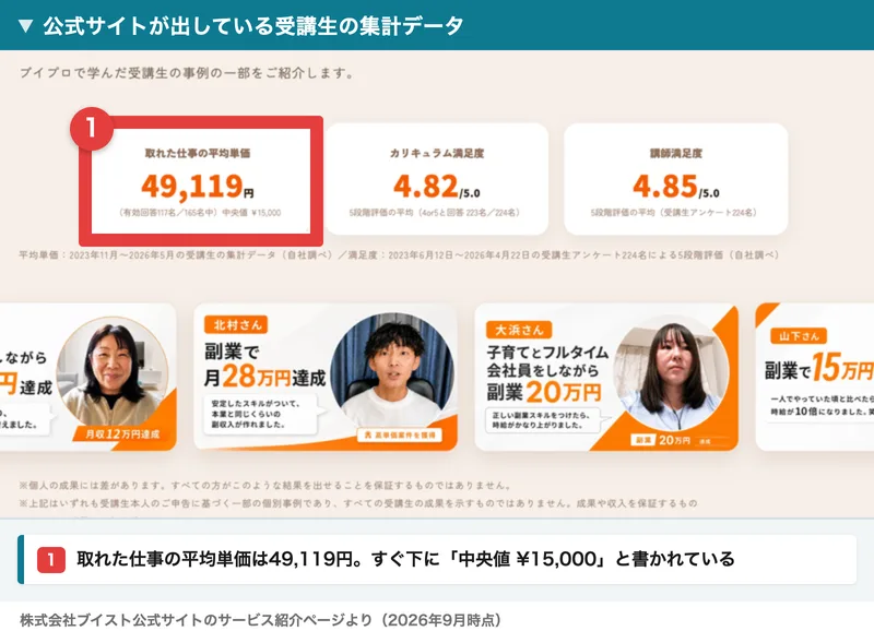 取れた仕事の平均単価49,119円、その下に中央値15,000円と書かれた受講生の集計データ
