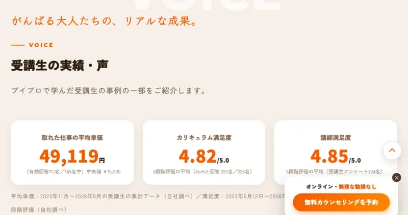 取れた仕事の平均単価49,119円、中央値15,000円、カリキュラム満足度4.82、講師満足度4.85と並んだ受講生の実績データ