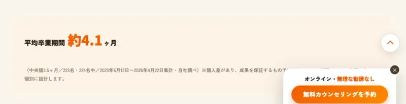 平均卒業期間 約4.1ヶ月、中央値3.5ヶ月、223名・224名中と書かれた公式サイトの表示