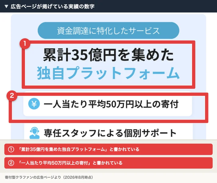 「累計35億円を集めた独自プラットフォーム」「一人当たり平均50万円以上の寄付」と書かれた広告ページに赤枠の注釈が付いている