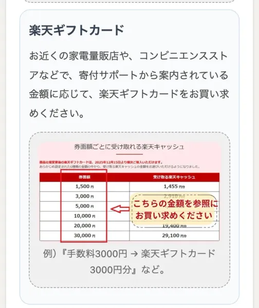 寄付タウンの手数料ページに載っている楽天ギフトカードの券面額表。1,500円から3,000円、5,000円、10,000円、20,000円、30,000円まで並び、こちらの金額を参照にお買い求めくださいという注記が付いている