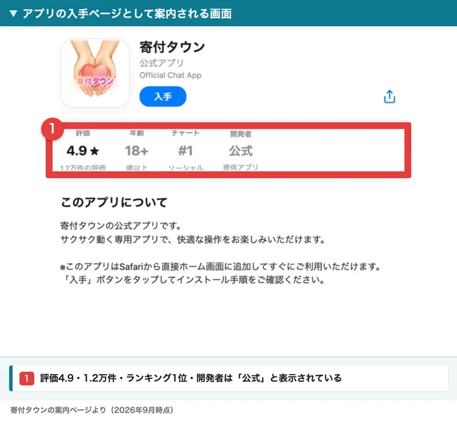 寄付タウンの入手ページ。App Storeに似せた画面で、寄付タウン公式アプリ、評価4.9、1.2万件の評価、18歳以上、チャート1位、開発者は公式と表示され、入手ボタンが置かれている