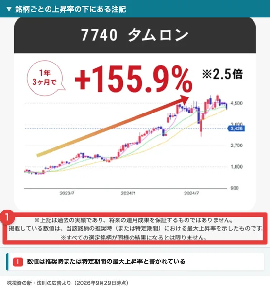 株投資の新・法則の広告にあるタムロンのチャート。1年3ヶ月で+155.9%とあり、その下に、掲載している数値は当該銘柄の推奨時または特定期間における最大上昇率を示したものです、と注記が入っている