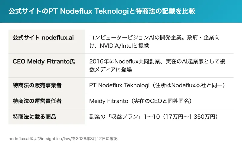 公式サイトのNodeflux社と特商法の記載を比較した表。会社名・代表者名・所在地が一致する一方、事業内容はAI映像解析と副業紹介でまったく異なる