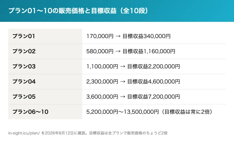 プラン01から10までの販売価格と目標収益を並べた表。目標収益はどのプランでも販売価格のちょうど2倍になっている