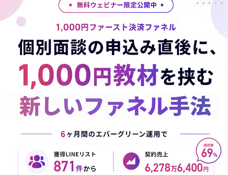 「個別面談の申込み直後に、1,000円教材を挟む新しいファネル手法」という見出しと、6ヶ月間のエバーグリーン運用で 獲得LINEリスト871件から 契約売上6,278万6,400円 成約率69% と並んだ黒瀬こはくの広告ページ
