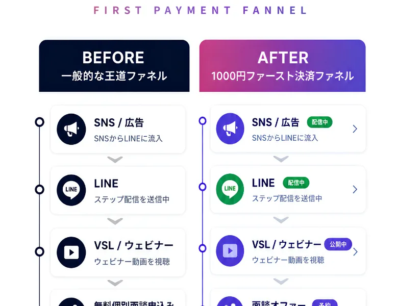 BEFORE 一般的な王道ファネルとAFTER 1000円ファースト決済ファネルを左右に並べ、SNS/広告→LINE→VSL/ウェビナー→面談オファーという段階が矢印でつながった黒瀬こはくの広告ページ