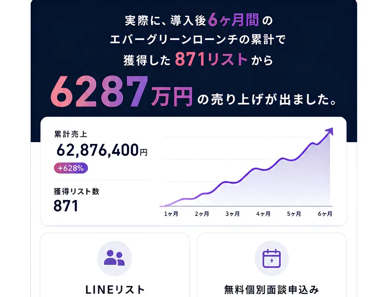 導入後6ヶ月間の累計で獲得した871リストから6287万円の売り上げが出たという見出しと、累計売上62,876,400円 プラス628% 獲得リスト数871 という数字と右肩上がりのグラフが並んだ黒瀬こはくの広告ページ