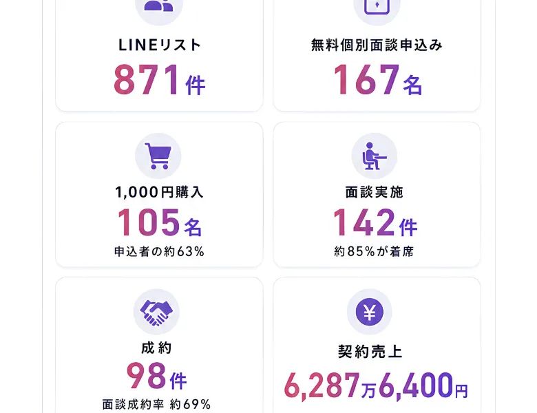 LINEリスト871件、無料個別面談申込み167名、1,000円購入105名（申込者の約63%）、面談実施142件（約85%が着席）、成約98件（面談成約率 約69%）、契約売上6,287万6,400円と並んだ黒瀬こはくの広告ページ