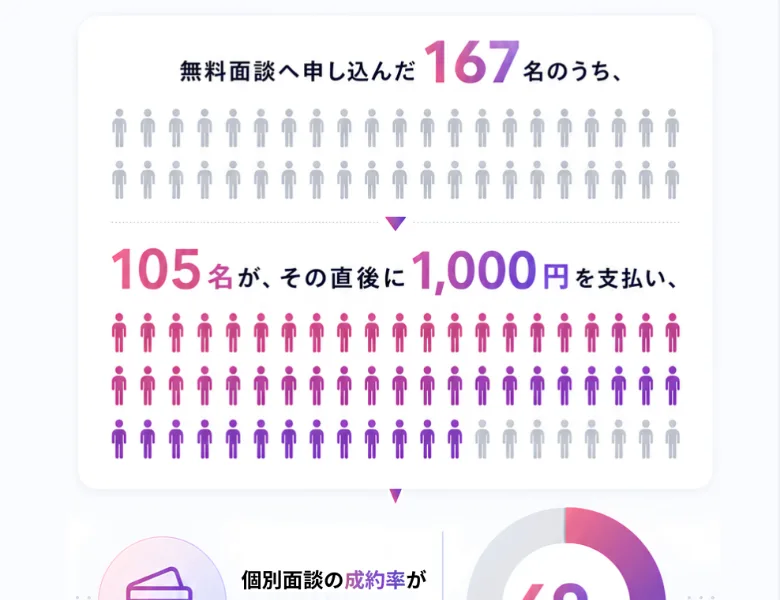 無料面談へ申し込んだ167名のうち、105名がその直後に1,000円を支払い、個別面談の成約率が69%も出たという図が並んだ黒瀬こはくの広告ページ