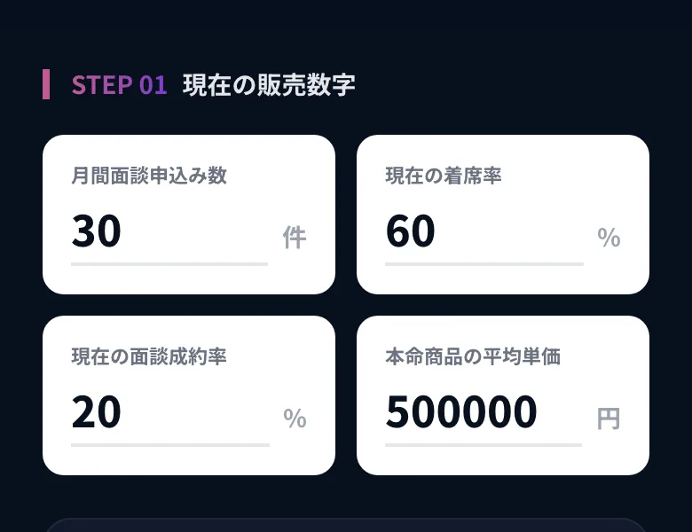 STEP01 現在の販売数字 月間面談申込み数30件、現在の着席率60%、現在の面談成約率20%、本命商品の平均単価500000円 と入力された黒瀬こはくのシミュレーター