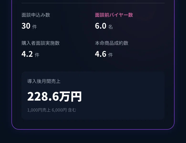 AFTER FIRST PAYMENT導入シミュレーション 面談申込み数30件、面談前バイヤー数6.0名、購入者面談実施数4.2件、本命商品成約数4.6件、導入後月間売上228.6万円（1,000円売上6,000円 含む）と表示された黒瀬こはくのシミュレーター