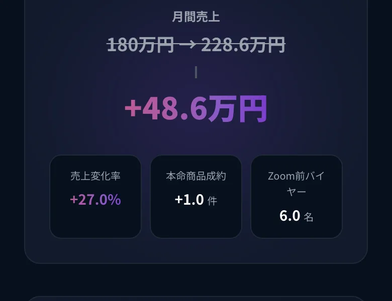 月間売上 180万円→228.6万円、+48.6万円、売上変化率+27.0%、本命商品成約+1.0件、Zoom前バイヤー6.0名と表示された黒瀬こはくのシミュレーター