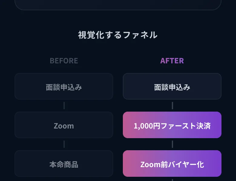 「視覚化するファネル」という見出しの下に、BEFOREは面談申込み→Zoom→本命商品、AFTERは面談申込み→1,000円ファースト決済→Zoom前バイヤー化と並んだ黒瀬こはくのシミュレーター