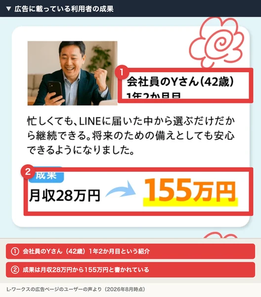 L-ワークスの広告のユーザーの声。会社員のYさん42歳1年2か月目は月収28万円から155万円になったと書かれ、成果の欄が赤枠で囲まれている