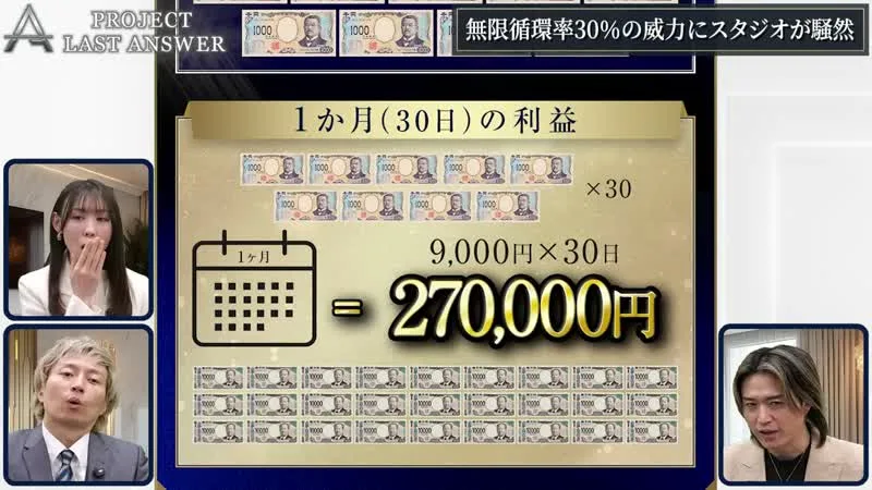 ラストアンサーの動画の場面。1か月(30日)の利益 9,000円×30日=270,000円と表示されている