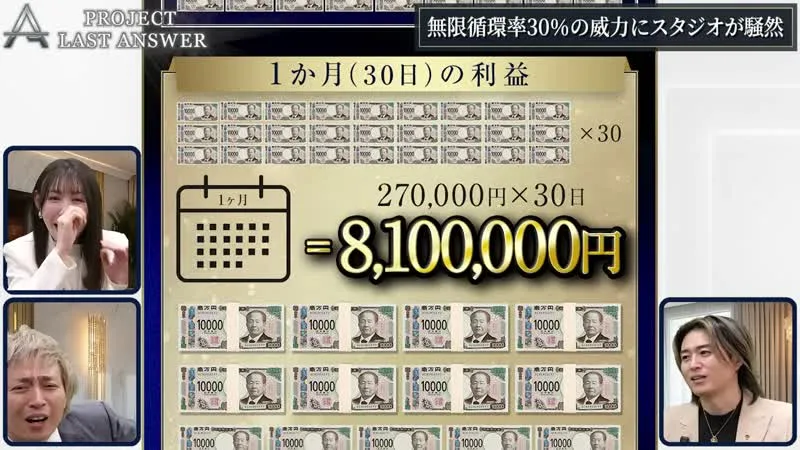 ラストアンサーの動画の場面。1か月(30日)の利益270,000円×30日=8,100,000円と表示され、出演者が驚いている
