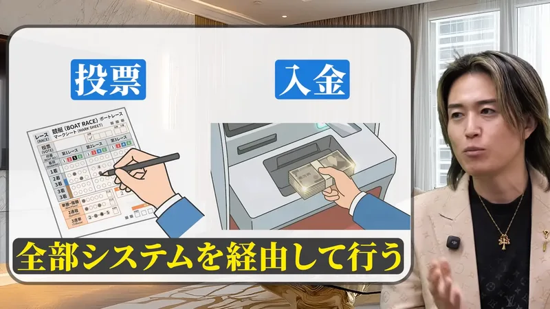 ラストアンサーの動画の場面。投票と書かれた札の下に競艇(BOAT RACE)マークシートに記入する手のイラスト、入金の札の下にATMのイラストが並び、全部システムを経由して行うという字幕が出ている