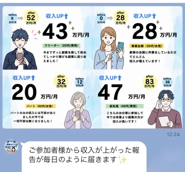 フリーターの20代男性が月9万円から52万円、専業主婦の30代女性が0円から28万円、パートの50代女性が12万円から32万円、会社員の40代男性が36万円から83万円に増えたとする4人の事例画像