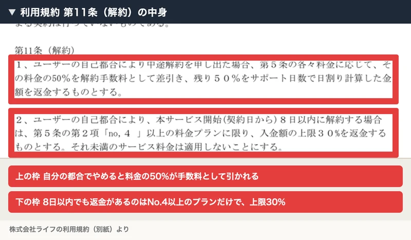 利用規約第11条（解約）の全文。中途解約は料金の50%を解約手数料として差し引くこと、8日以内の解約はNo.4以上の料金プランに限り入金額の上限30%を返金することが書かれている