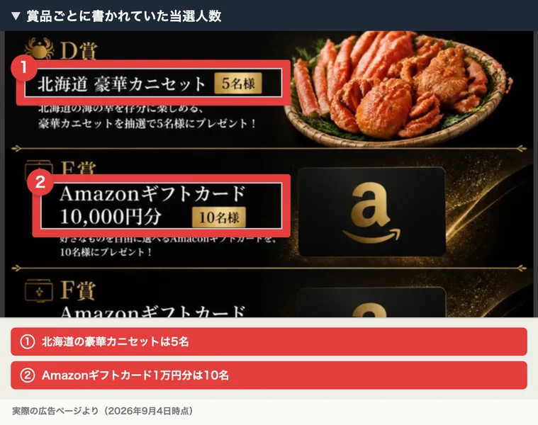 北海道の豪華カニセット5名様、Amazonギフトカード10,000円分10名様と書かれた賞品一覧。番号付きの赤枠と注釈が焼き込まれている