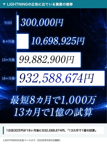 LIGHTNINGの広告に出ている資産の推移。1日目300,000円、8ヶ月後10,698,925円、13ヶ月後99,882,900円、18ヶ月後932,588,674円、最短8カ月で1,000万、13カ月で1億の試算と書かれている