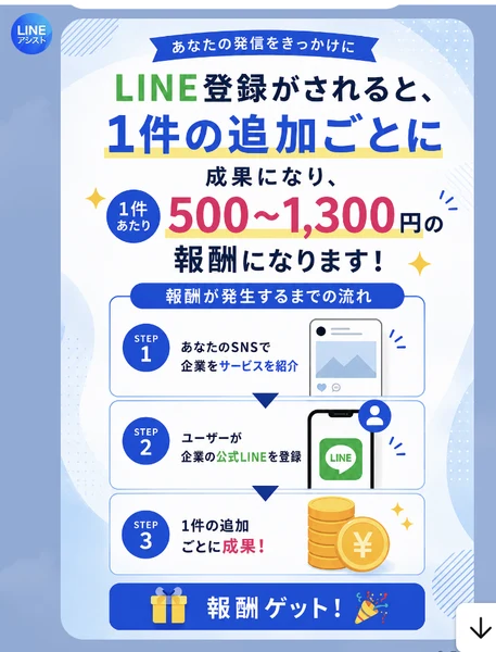 あなたの発信をきっかけにLINE登録がされると1件の追加ごとに成果になり500から1,300円の報酬になりますという見出しと、SNSで企業を紹介、ユーザーが公式LINEを登録、1件の追加ごとに成果という3ステップの図