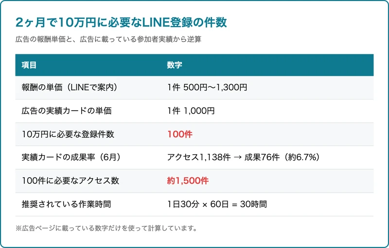 報酬の単価や成果率をもとに2ヶ月で10万円に必要なLINE登録の件数を計算した表