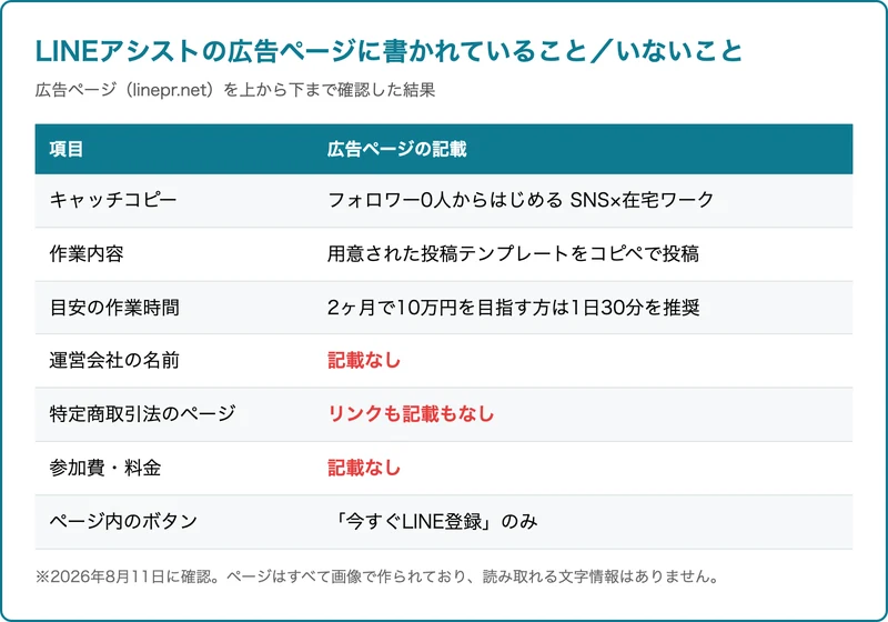 LINEアシストの広告ページに書かれている項目と、記載なしになっている項目を並べた表