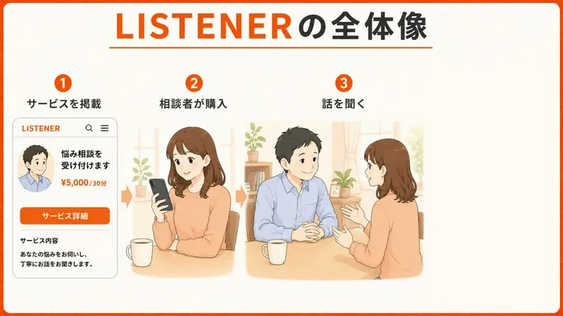LISTENERの第1話の動画のLISTENERの全体像。1サービスを掲載、2相談者が購入、3話を聞くの3つの流れが絵で描かれ、掲載されたサービスには悩み相談を受け付けます、5,000円/30分と書かれている