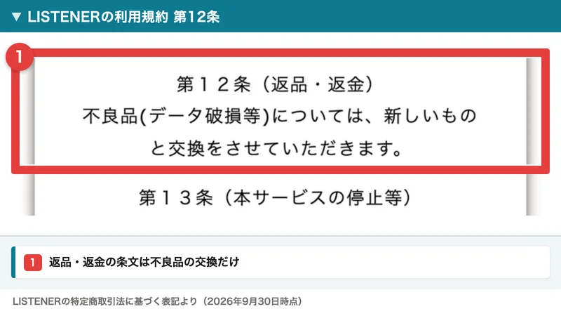 LISTENERの利用規約の第12条。返品・返金の見出しの下に、不良品（データ破損等）については新しいものと交換をさせていただきますとだけ書かれている