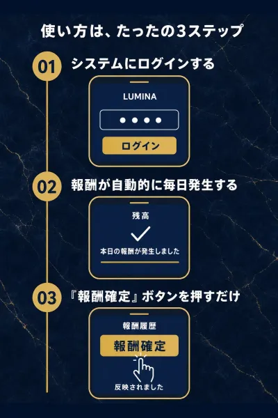 Luminaの広告に載った3ステップ。ログイン、毎日の報酬、報酬確定ボタンの順に描かれている