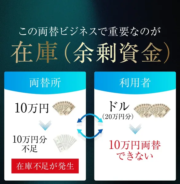 この両替ビジネスで重要なのが在庫(余剰資金)という見出しで、両替所と利用者の図を使い、10万円分の在庫が不足すると両替できず機会損失になると説明しているEX-MAKERの広告