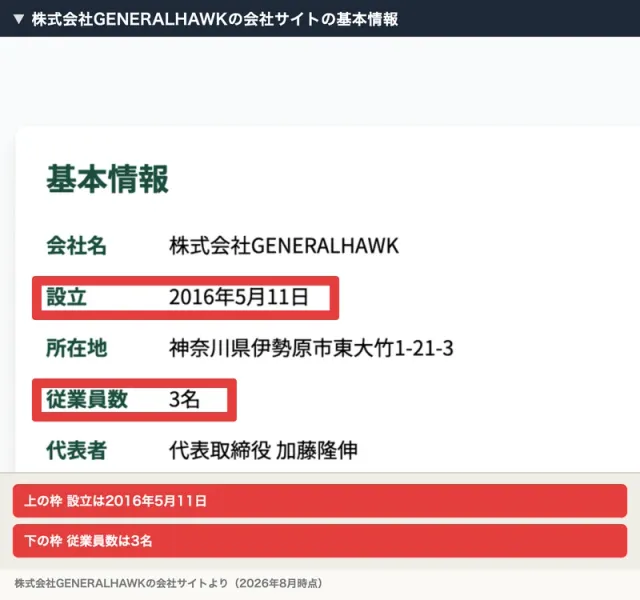 株式会社GENERALHAWKの会社サイトの基本情報。会社名 株式会社GENERALHAWK、設立2016年5月11日、所在地は神奈川県伊勢原市東大竹1-21-3、従業員数3名、代表者は代表取締役 加藤隆伸と書かれている