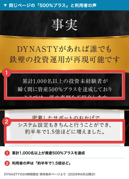 DYNASTYのページの「1,000名以上が資産500%プラス」と利用者の声「約半年で1.5倍ほど」が並ぶ画面