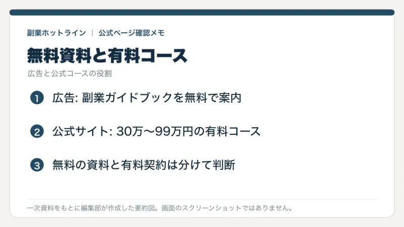 公式ページを確認した結果。無料資料の案内と、有料コースの申込みを分けて考えるための編集部作成図