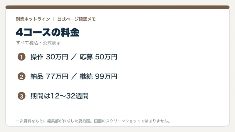 4コースの税込料金を公式ページから整理した編集部作成図