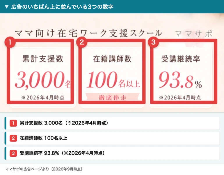 累計支援数3,000名、在籍講師数100名以上、受講継続率93.8%という3つの数字が並ぶママサポの広告画面。番号つきの赤枠と注釈が焼き込まれている