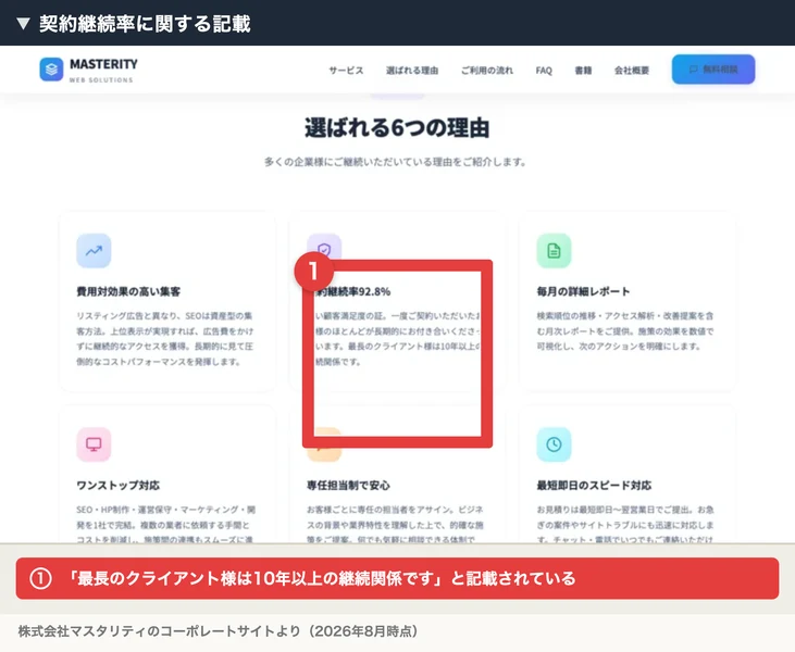 「選ばれる6つの理由」という見出しの下に「契約継続率92.8%」という数字とともに、最長のクライアントは10年以上の継続関係であると書かれている