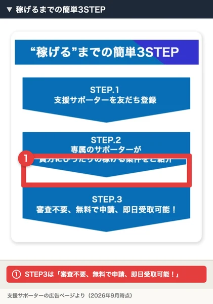 稼げるまでの簡単3STEP。STEP1は支援サポーターを友だち登録、STEP2は専属のサポーターが貴方にぴったりの稼げる副業をご紹介、STEP3は審査不要、無料で申請、即日受取可能と書かれている。番号付きの赤枠と注釈が焼き込まれている
