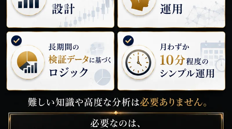 「値動きの本質を捉える設計」「感情を排除したルールベース運用」「長期間の検証データに基づくロジック」「月わずか10分程度のシンプル運用」の4つが並ぶ広告ページ