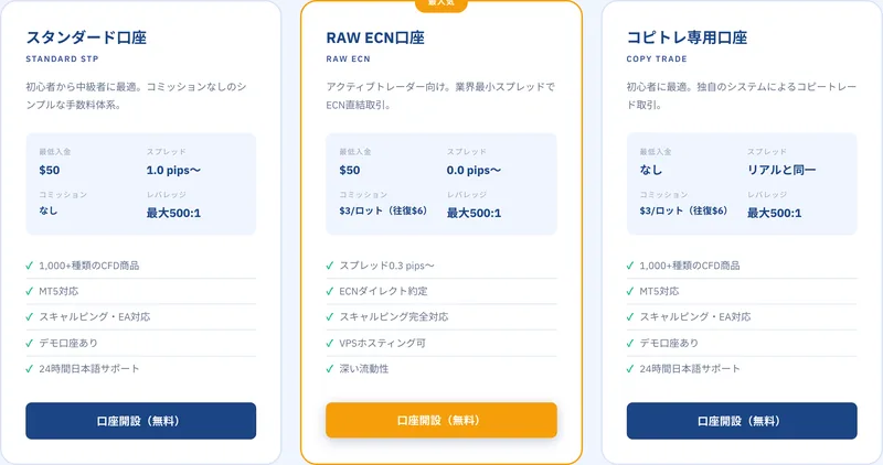 スタンダード口座・RAW ECN口座・コピトレ専用口座の3つが横に並び、それぞれの最低入金額・スプレッド・コミッション・レバレッジが表示されている