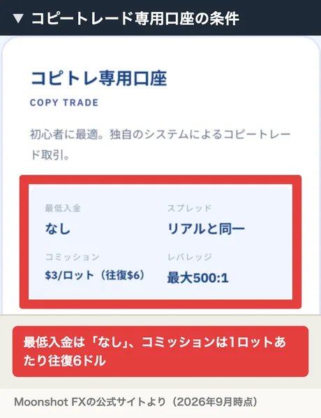 コピトレ専用口座のカード。初心者に最適、独自のシステムによるコピートレード取引と書かれ、最低入金はなし、コミッションは1ロットあたり往復6ドルと表示されている