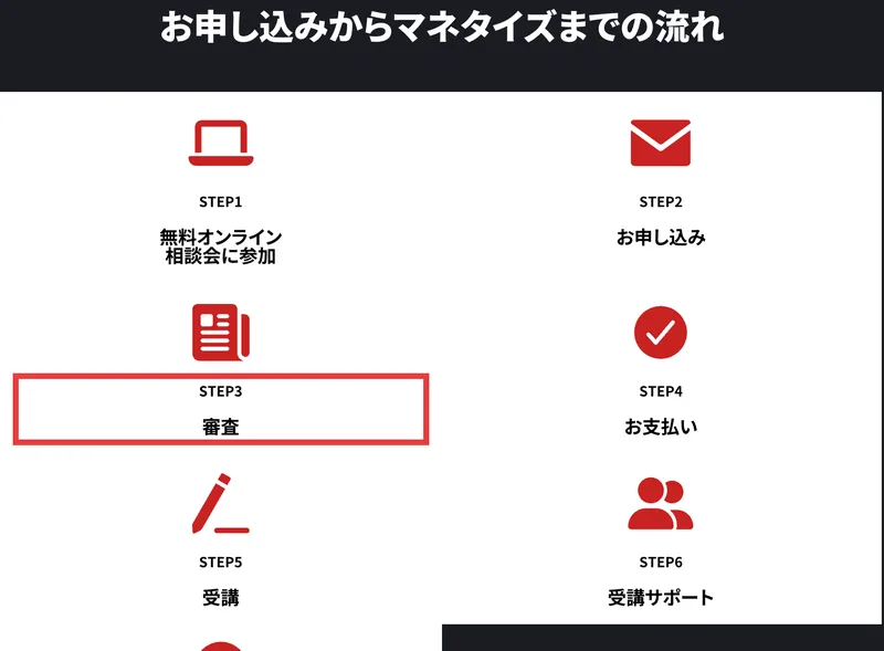 ChatGPT道場のお申し込みからマネタイズまでの流れ。STEP1無料オンライン相談会に参加、STEP2お申し込み、STEP3審査に赤枠、STEP4お支払い、STEP5受講、STEP6受講サポート