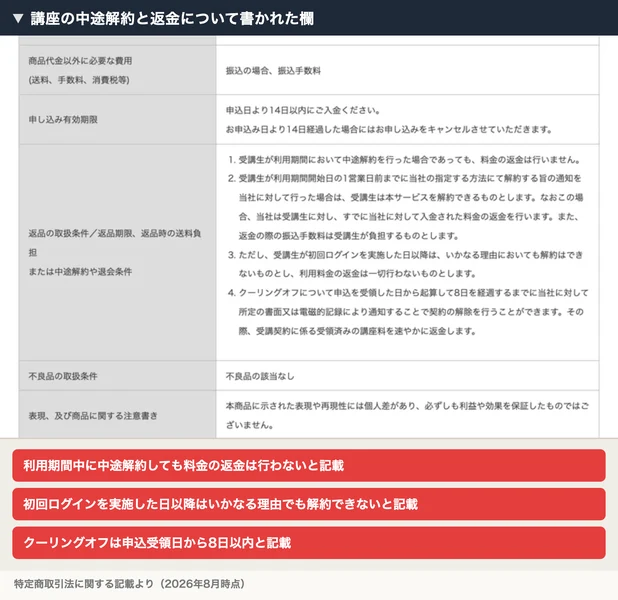返品の取扱条件、返品期限、返品時の送料負担または中途解約や退会条件の欄。受講生が利用期間において中途解約を行った場合であっても料金の返金は行いません、受講生が初回ログインを実施した日以降はいかなる理由においても解約はできないものとし利用料金の返金は一切行わないものとしますと記載されている